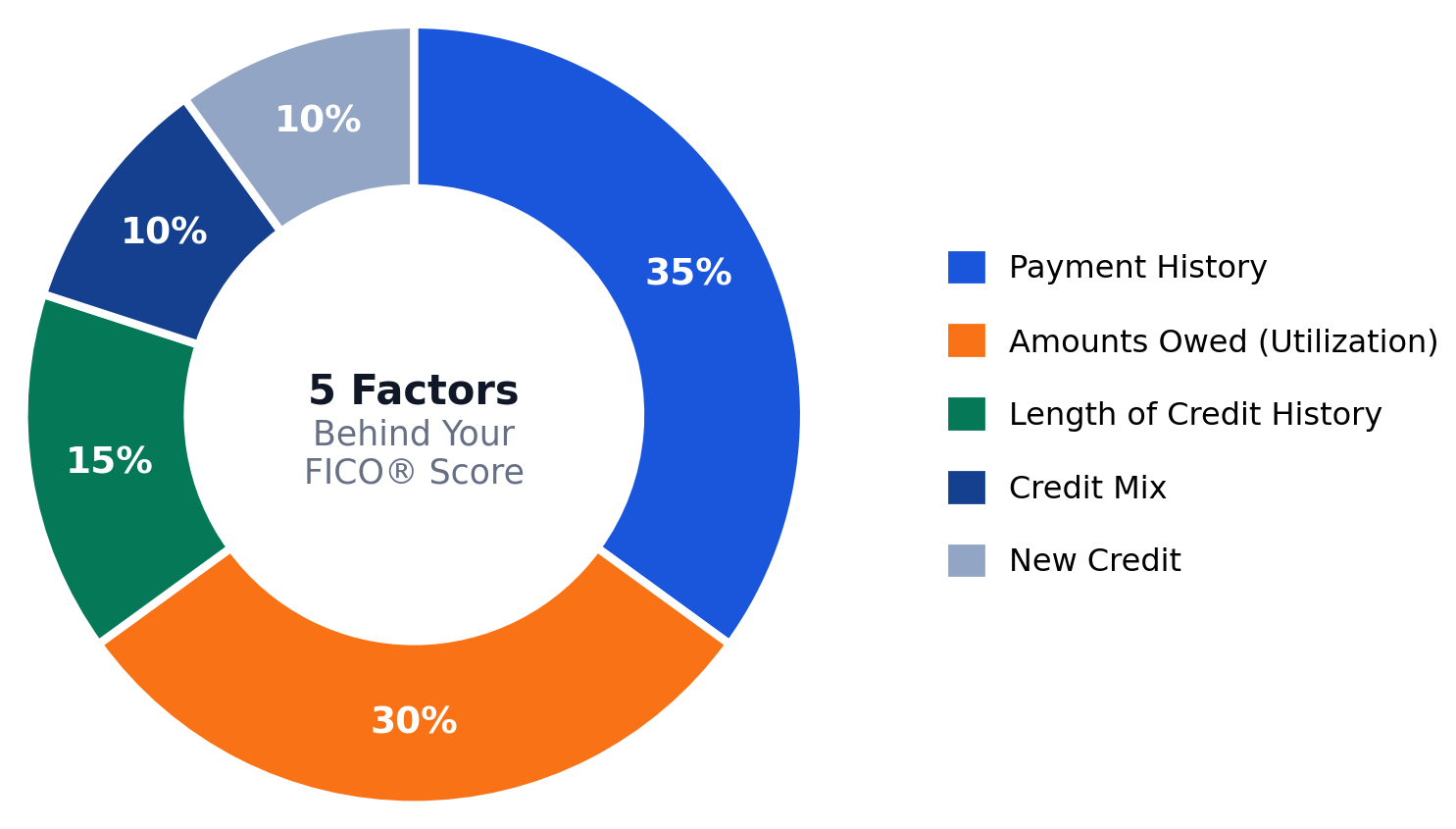 Donut chart showing the 5 factors behind a FICO score: Payment History 35%, Amounts Owed / Utilization 30%, Length of Credit History 15%, Credit Mix 10%, New Credit 10%
