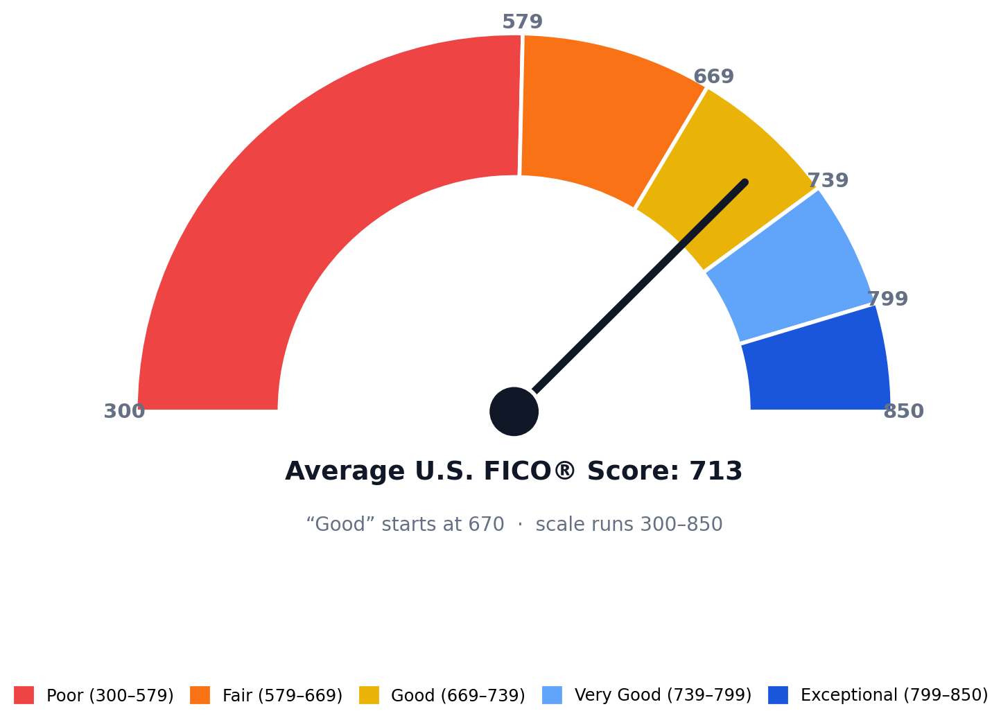 FICO credit score gauge showing the 300 to 850 range broken into Poor, Fair, Good, Very Good and Exceptional bands, with the U.S. average score of 713 marked