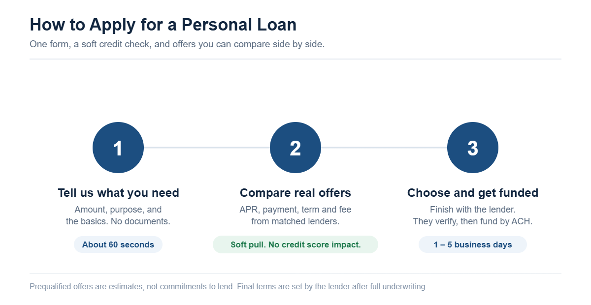 Three step personal loan process: submit your details in about sixty seconds, compare offers using a soft credit check with no score impact, then choose a lender and receive funds in one to five business days