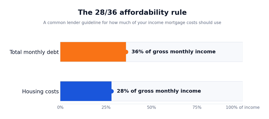 Bar chart illustrating the 28/36 affordability rule: housing costs capped at 28% of gross monthly income and total debt capped at 36%