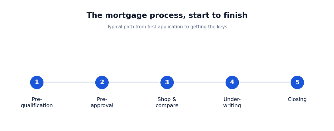 Timeline diagram of the mortgage process: pre-qualification, pre-approval, shop and compare, underwriting, and closing