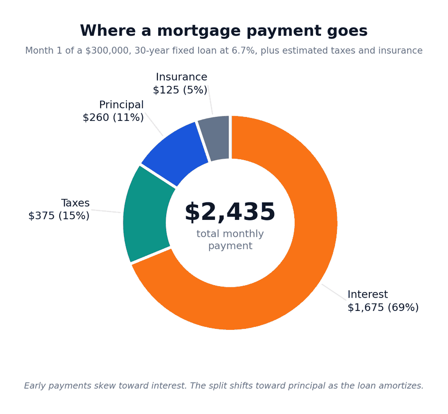 Donut chart showing where a mortgage payment goes in month 1 of a $300,000, 30-year fixed loan at 6.7%: interest 69%, taxes 15%, principal 11%, insurance 5%