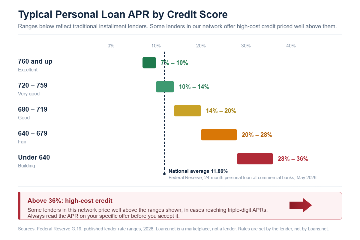 Chart of typical personal loan APR ranges by credit score tier, from 7 to 10 percent at scores of 760 and up to 28 to 36 percent below 640, with a note that some lenders in the network price above 36 percent