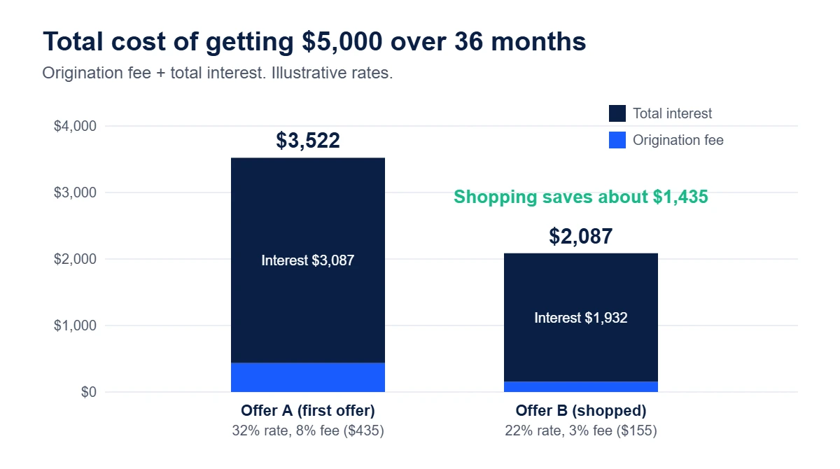 Bar chart: first offer at 32% costs about $3,522 vs. $2,087 for a shopped 22% offer on $5,000 over 36 months