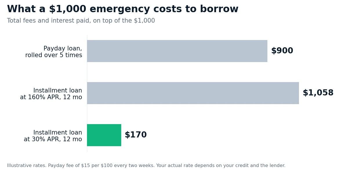 Bar chart: borrowing $1,000 costs $900 via payday rollovers, $1,058 at 160% APR and $170 at 30% APR over 12 months