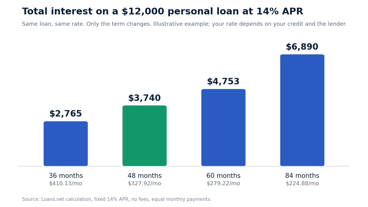Bar chart of total interest on a $12,000 personal loan at 14% APR over 36, 48, 60 and 84 months