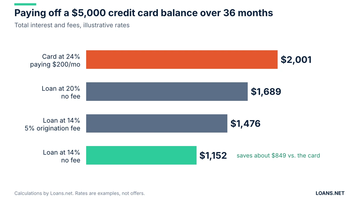 Bar chart: total interest to pay off a $5,000 credit card in 36 months, $2,001 on the card at 24% vs $1,152 with a 14% loan