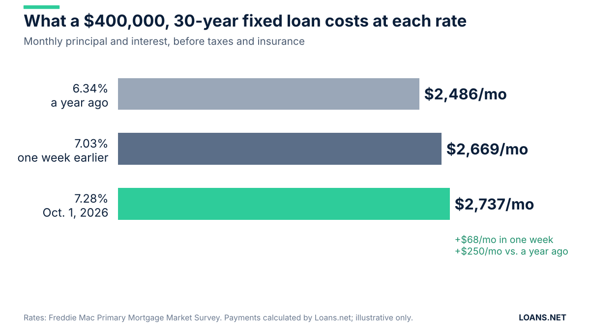 Bar chart of monthly payments on a $400,000, 30-year fixed loan: $2,486 at 6.34%, $2,669 at 7.03% and $2,737 at 7.28%, showing the cost of waiting to lock your mortgage rate